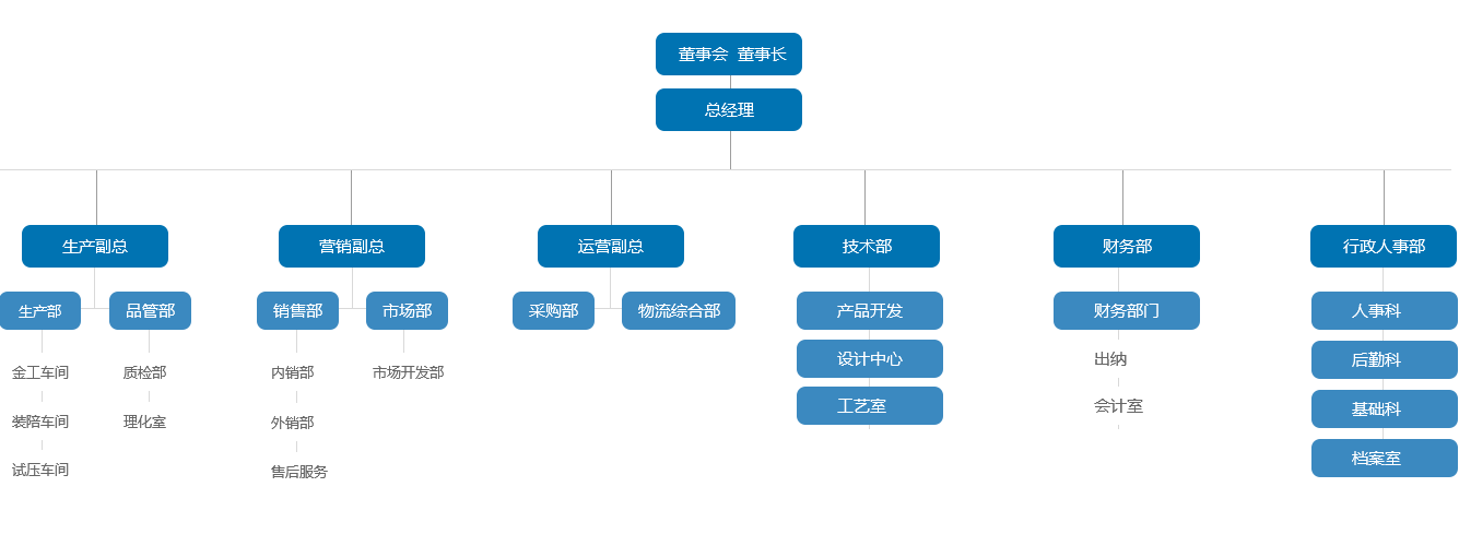 組織結構